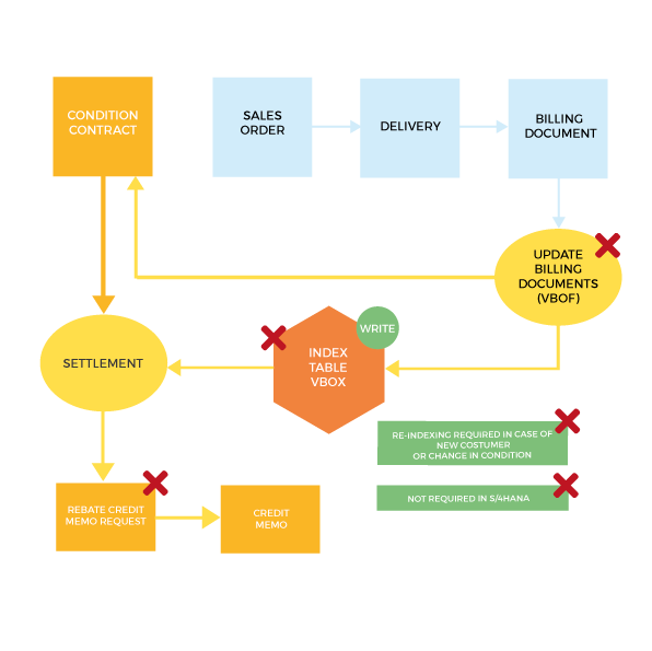 Purchasing Rebate Processing In Sap S4 Hana